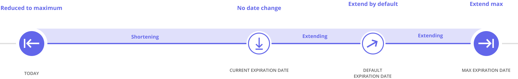 Goal steps to modify expiration date