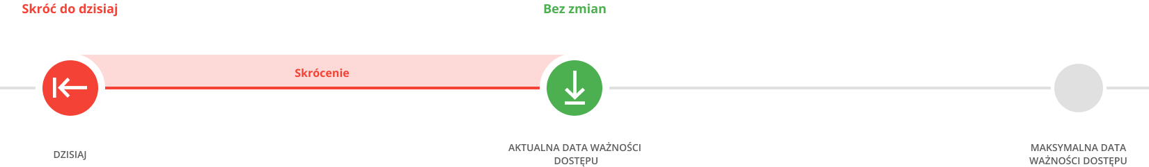 Kroki celu potwierdzanie daty ważności