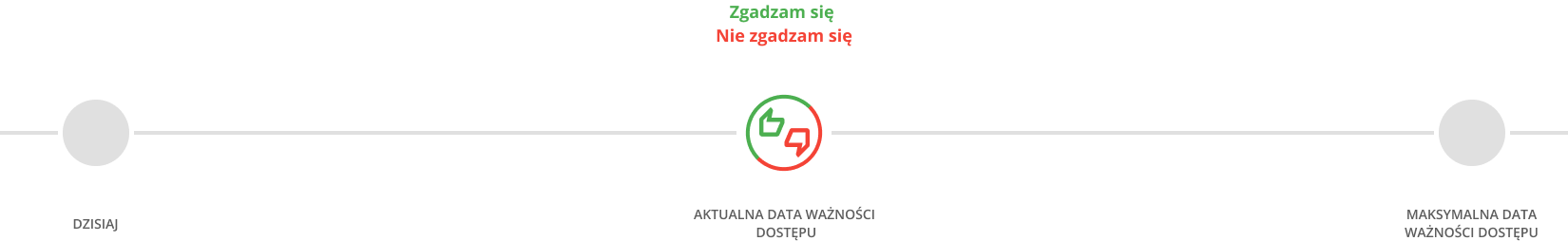 Kroki celu potwierdzanie dostępów