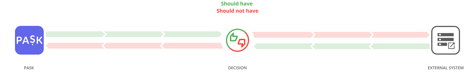 Steps to confirm accesses - reconciliation