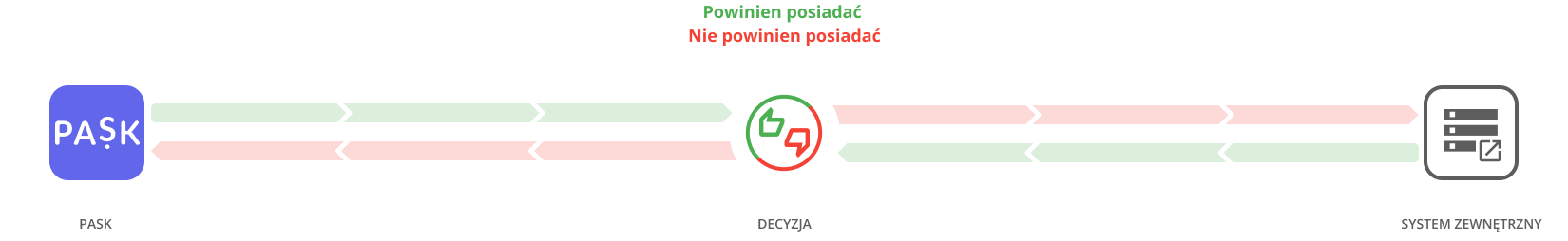 Kroki celu potwierdzanie dostępów - rekoncyliacja