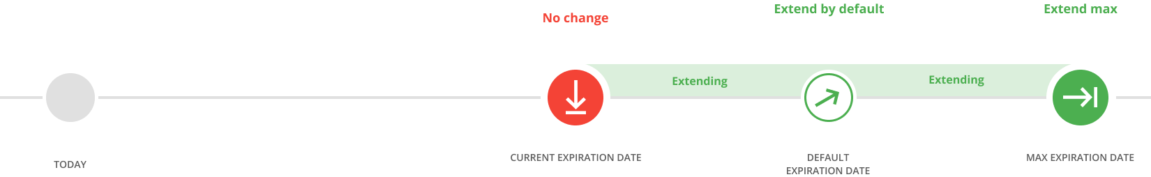 Steps to extend accesses