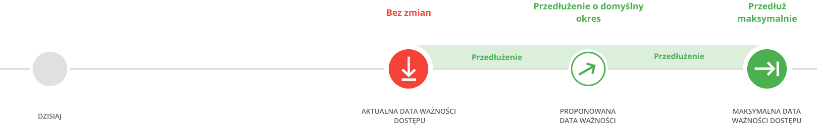 Kroki celu przedłużanie dostępów